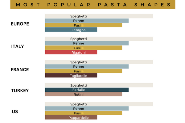 most popular pasta shapes